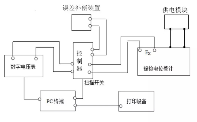 基于數字電壓表的直流電位差計自動(dòng)檢定裝置的討論